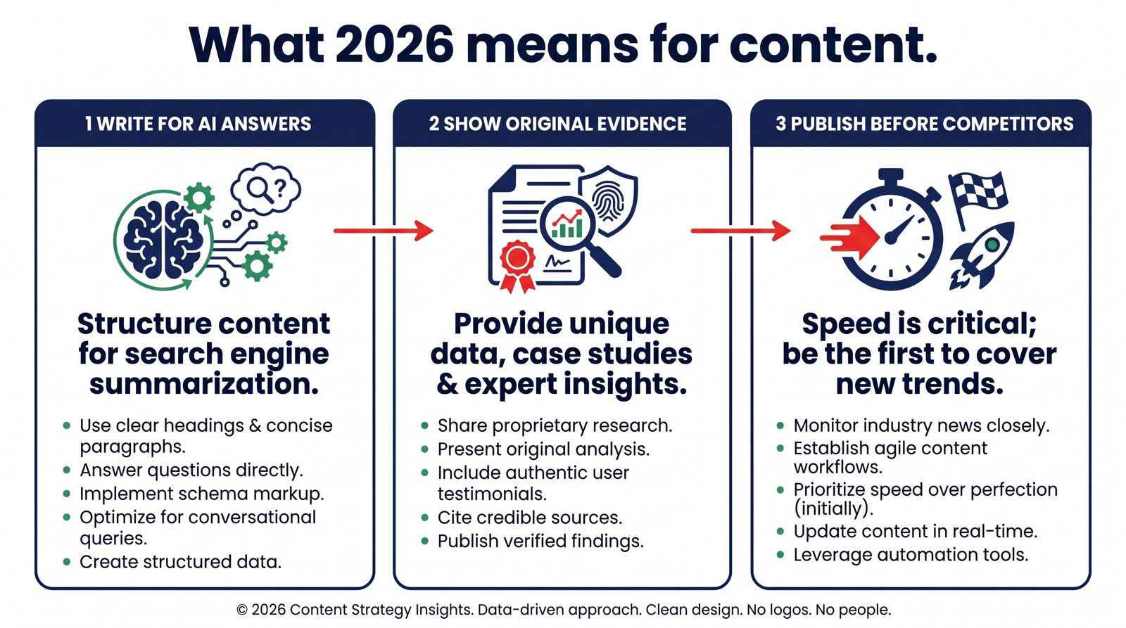 Infographic of three 2026 content actions: write for AI answers, show original evidence, and publish before competitors