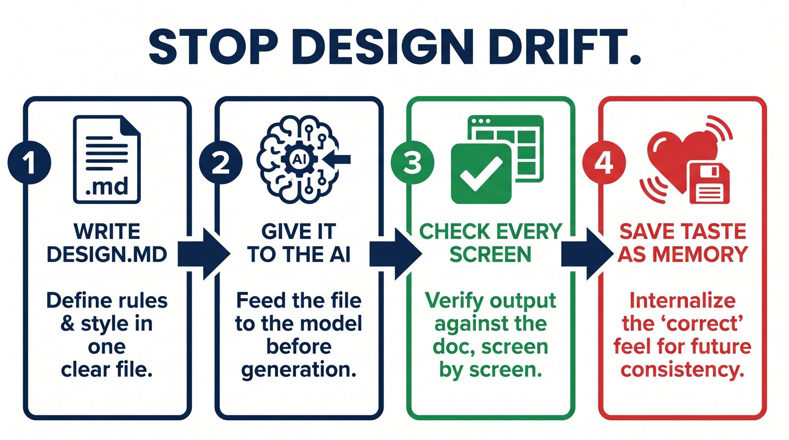 Process infographic to stop design drift: write a design markdown file, give it to the AI, check every screen, and save taste as memory