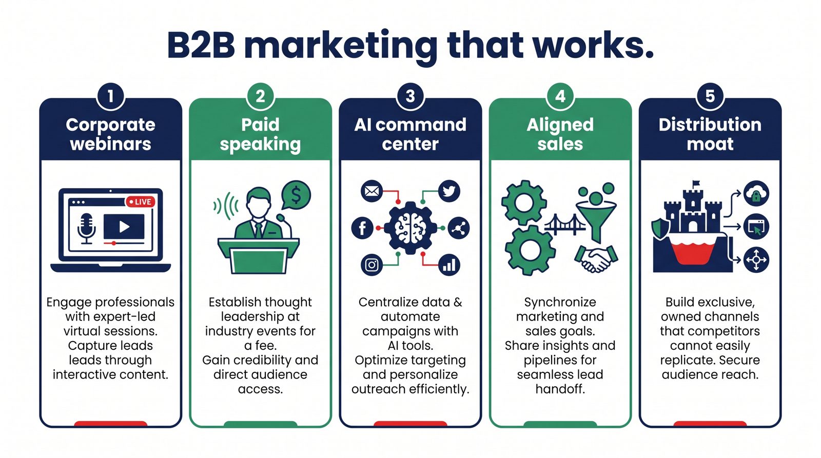 Infographic of five B2B marketing tactics: corporate webinars, paid speaking, an AI command center, aligned enterprise sales, and distribution