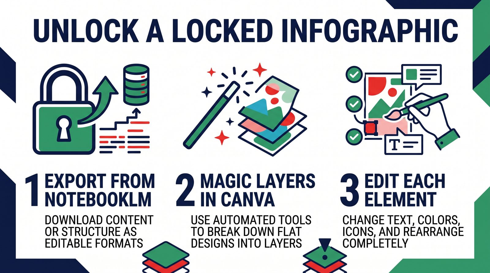 Process infographic for editing a locked infographic: export it, separate it with Magic Layers, then edit each element