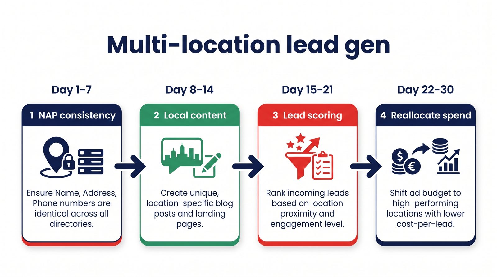 Process infographic for multi-location lead generation: NAP consistency, local content, lead scoring, and reallocating spend