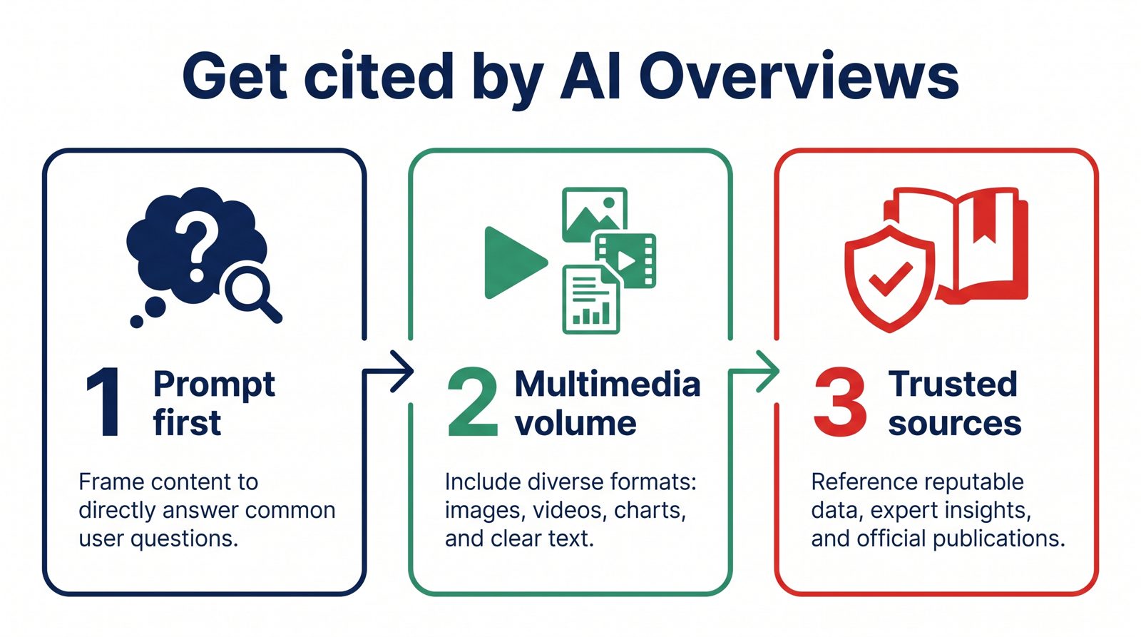 Process infographic for getting cited by AI Overviews: start with the prompt, add multimedia volume, and use trusted sources