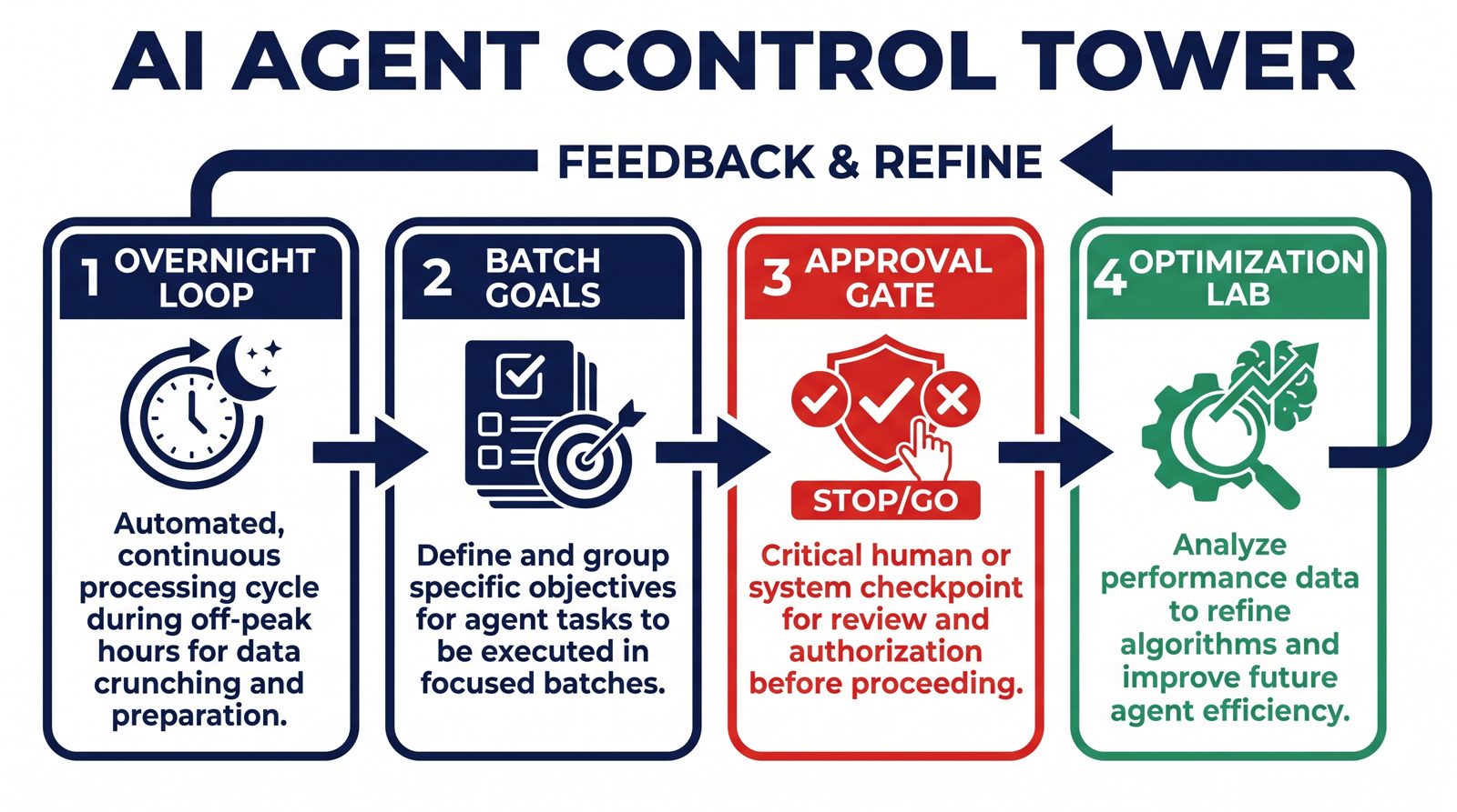 Process infographic of an AI agent control tower: overnight loop, batch goals, approval gate, and optimization lab